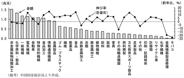第2-4-17図　製造業固定資産投資の内訳（金額と伸び率：16年1～11月累計）