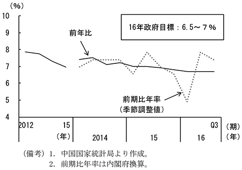 第2-4-1図　実質経済成長率