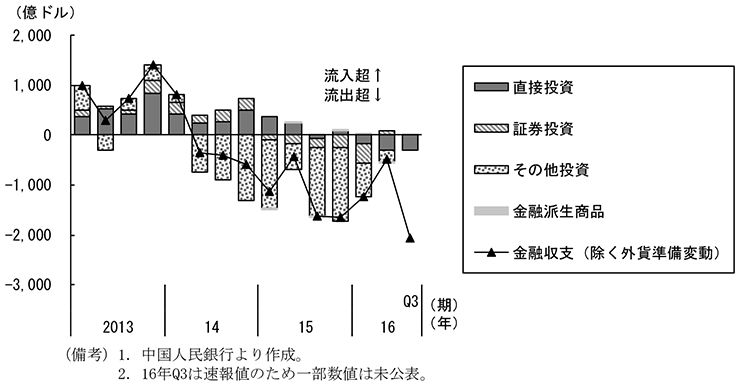 第2-4-20図　金融収支（除く外貨準備変動）の推移