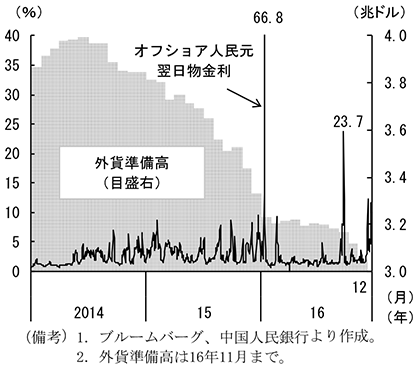 第2-4-22図　オフショア短期金利と外貨準備高