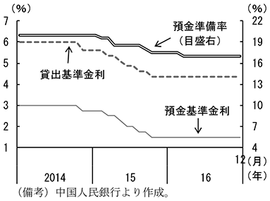 第2-4-23図　政策金利