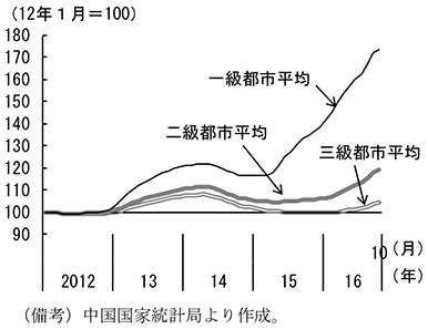 第2-4-24図　新築住宅販売価格