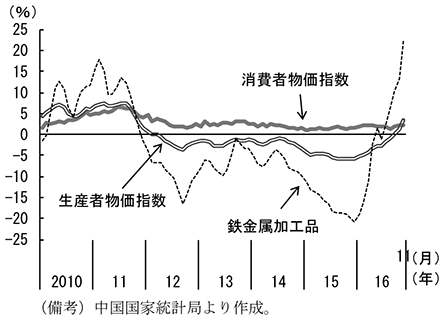 第2-4-25図　各種物価の推移