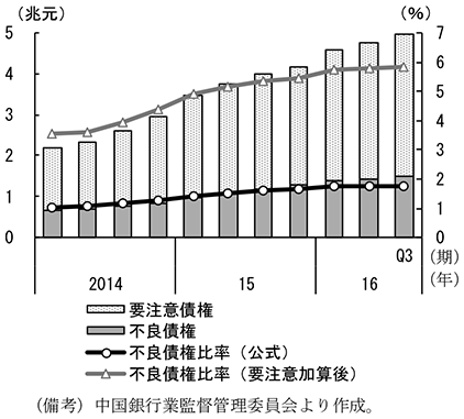 第2-4-27図　不良債権比率（商業銀行）