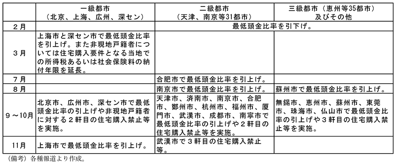 第2-4-28表　16年の主な住宅購入規制策