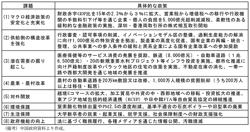 第2-4-2表　16年の重点課題