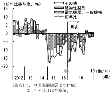 第2-4-33図　品目別輸入額（前年比寄与度）
