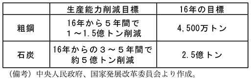 第2-4-35表　過剰生産能力削減目標