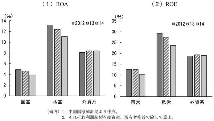 第2-4-37図　ROAとROE（企業形態別、工業企業）