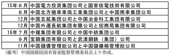第2-4-38表　15年以降に国務院の承認を受けた主な国有企業合併例