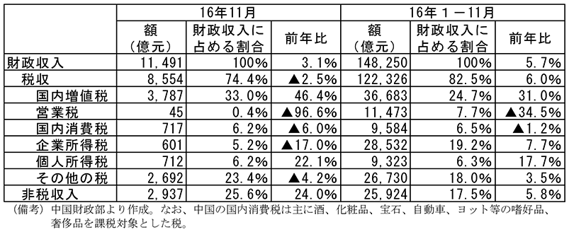 第2-4-39表　中国の財政収入の動向