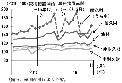 第2-4-42図　小売販売指数