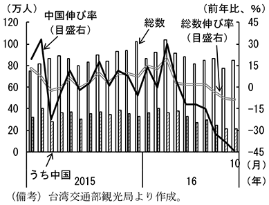 第2-4-46図　海外からの訪台客総数と中国大陸からの訪台客数