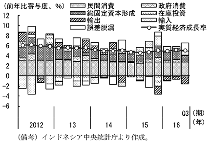 第2-4-47図　インドネシアの実質経済成長率