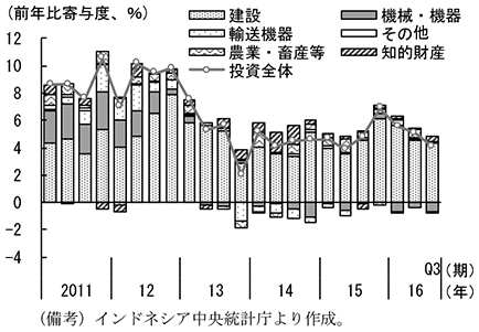 第2-4-48図　総固定資本形成の内訳