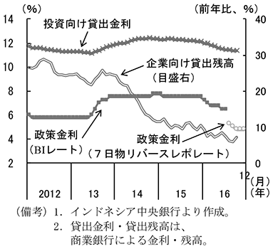 第2-4-50図　政策金利と銀行の貸出動向