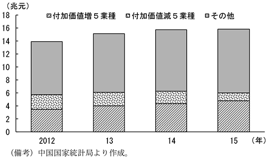 第2-4-58図　業種別付加価値