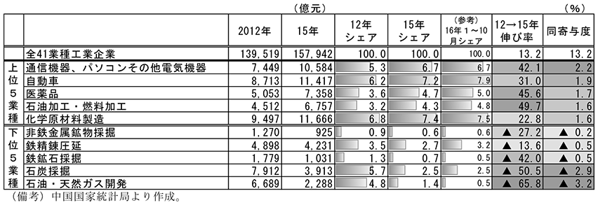 第2-4-59表　産業別付加価値額上位、下位5業種（寄与度順）