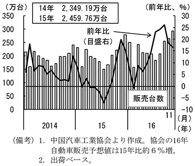 第2-4-5図　自動車販売台数