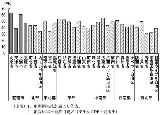 第2-4-63図　省別消費比率（15年）
