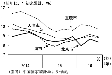 第2-4-66図　一人当たり可処分所得