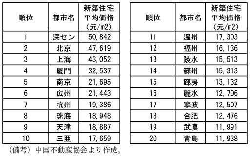 第2-4-69表　不動産価格ランキング（16年7月）