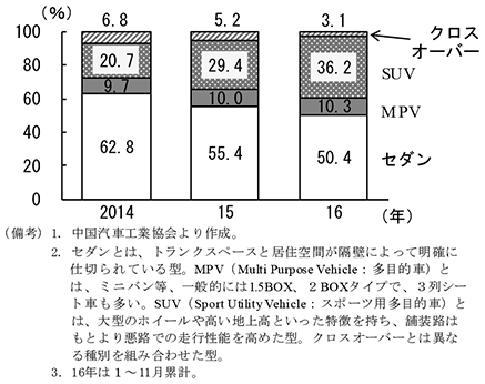 第2-4-6図　車種別乗用車販売台数のシェア