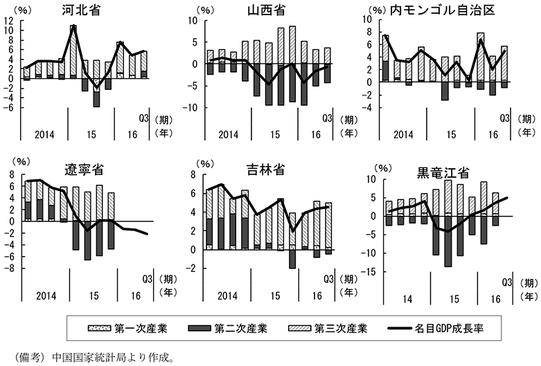 第2-4-70図　北部・東北部の産業別省内総生産（年初来累計、前年比寄与度）