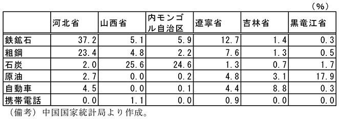 第2-4-71表　北部・東北部の産業別鉱工業生産量シェア（15年、対全国比）