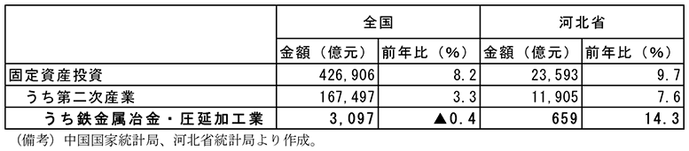 第2-4-73表　中国全土、河北省の16年1～9月期固定資産投資