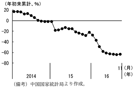 第2-4-74図　遼寧省固定資産投資の推移