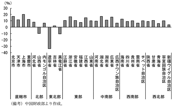 第2-4-75図　各省政府の歳入（15年、前年比）