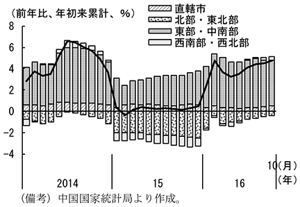 第2-4-77図　地域別工業企業付加価値額の推移