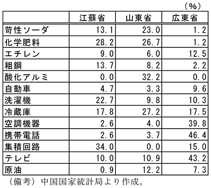 第2-4-78表　東部・中南部3省の産業別鉱工業生産量シェア（15年、対全国比）