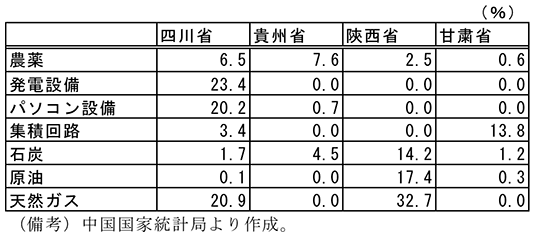 第2-4-81表　西南部・西北部4省の産業別シェア（15年）