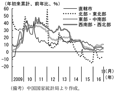 第2-4-82図　四地域の不動産開発投資
