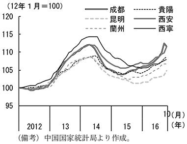 第2-4-83図　西南部・西北部の新築住宅価格