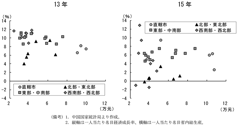 第2-4-84図　13年と15年の一人当たり省内総生産と一人当たり経済成長率