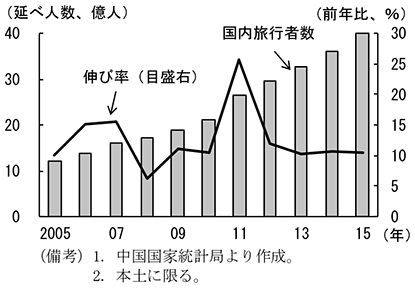 第2-4-8図　国内旅行者数