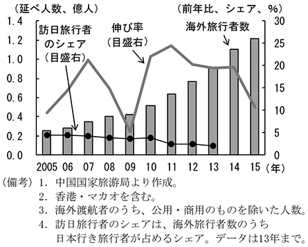 第2-4-9図　海外旅行者数