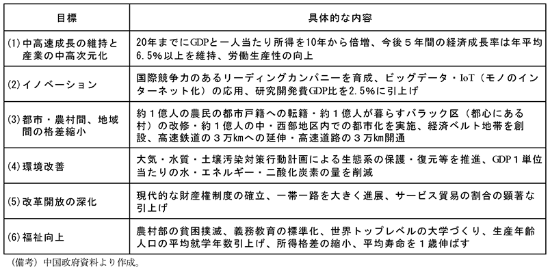 コラム2-3　表　第13次5か年計画の主な内容