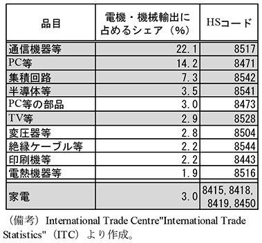 コラム2-4　表2　電機・機械輸出の代表的品目（15年）