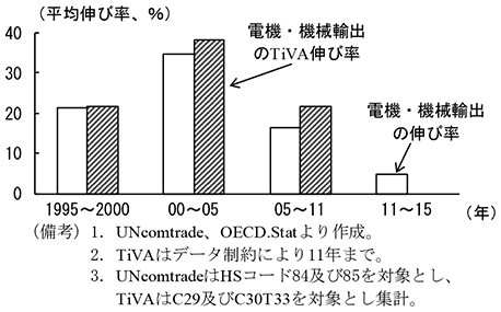 コラム2-4　図6　電機・機械輸出の伸び率とTiVAの伸び率