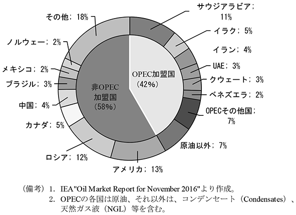 第2-5-11図　世界の石油生産量シェア（16年10月）