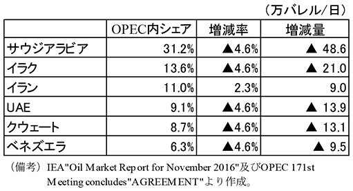第2-5-12表　OPEC加盟国の減産合意（産出量上位6か国）