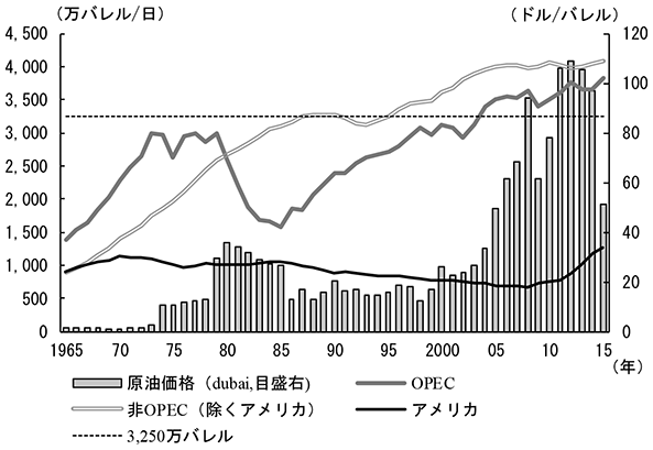 第2-5-13図　OPEC、非OPEC、アメリカの生産量と原油価格の推移