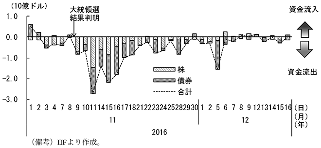 第2-5-14図　16年11月以降の証券投資ネットフロー（日次ベース）