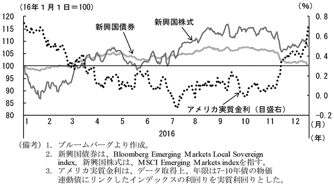 第2-5-15図　新興国株式・債券指数とアメリカ実質金利の推移