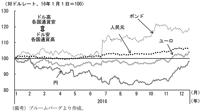 第2-5-2図　対ドル為替の推移