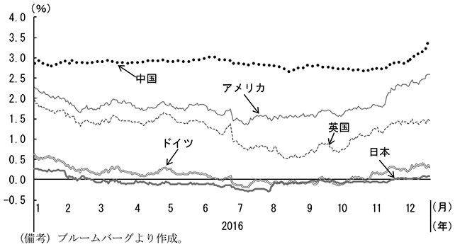 第2-5-3図　主要国の10年国債金利の推移